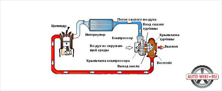 Принцип работы турбинного двигателя