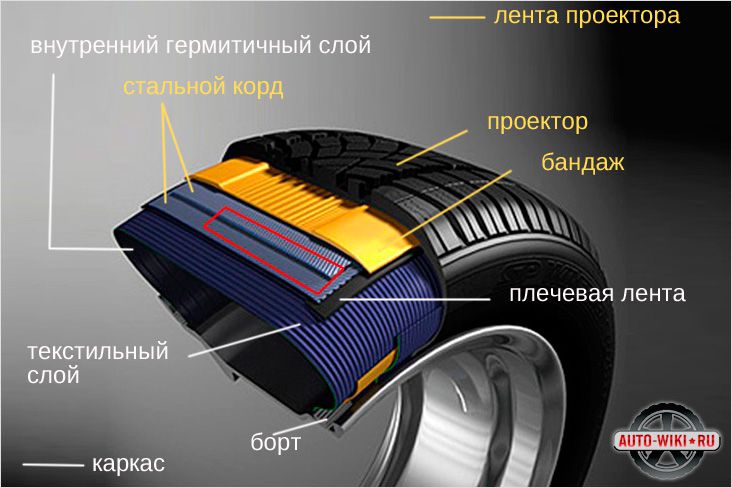 Схема устройства автомобильной шины