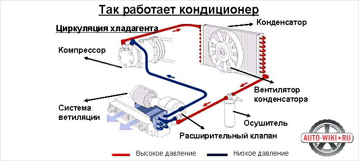 Схема работы автомобильного кондиционера