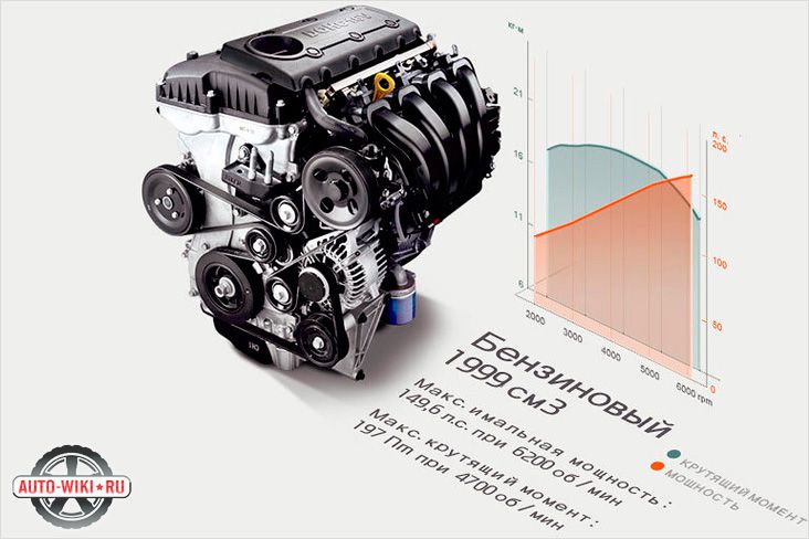 Технические характеристики двигателя Hyundai IX35
